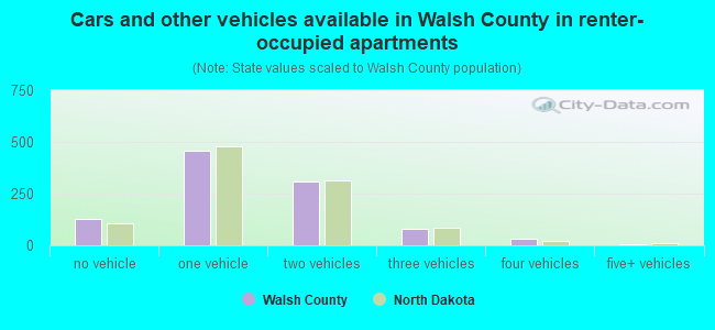 Cars and other vehicles available in Walsh County in renter-occupied apartments