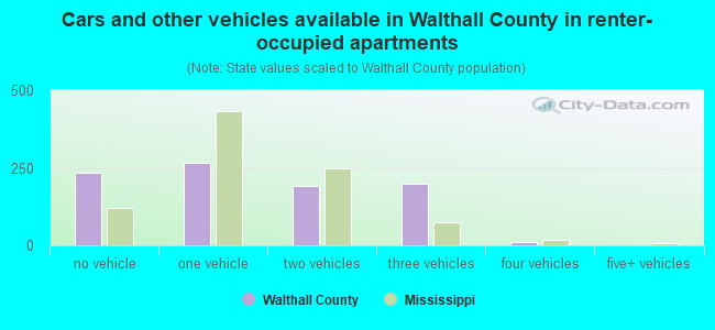 Cars and other vehicles available in Walthall County in renter-occupied apartments