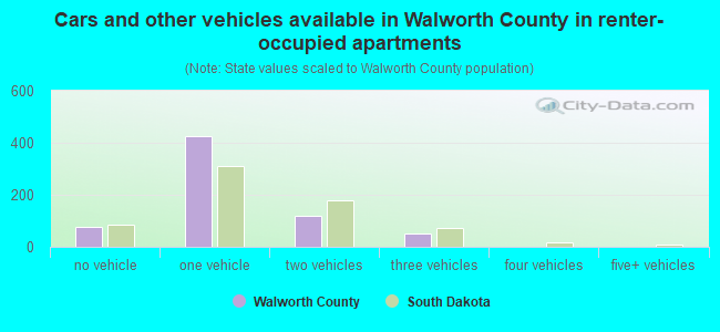 Cars and other vehicles available in Walworth County in renter-occupied apartments
