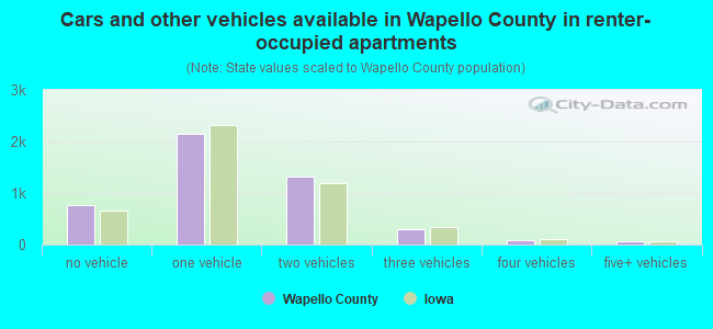 Cars and other vehicles available in Wapello County in renter-occupied apartments