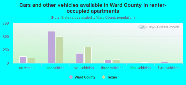 Cars and other vehicles available in Ward County in renter-occupied apartments