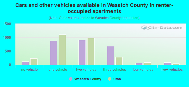 Cars and other vehicles available in Wasatch County in renter-occupied apartments