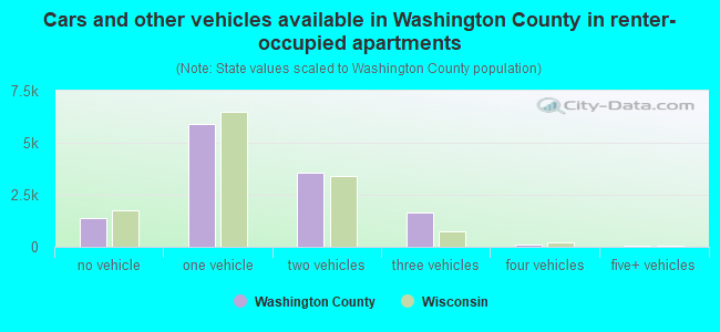Cars and other vehicles available in Washington County in renter-occupied apartments