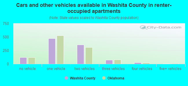 Cars and other vehicles available in Washita County in renter-occupied apartments