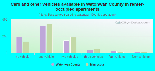Cars and other vehicles available in Watonwan County in renter-occupied apartments