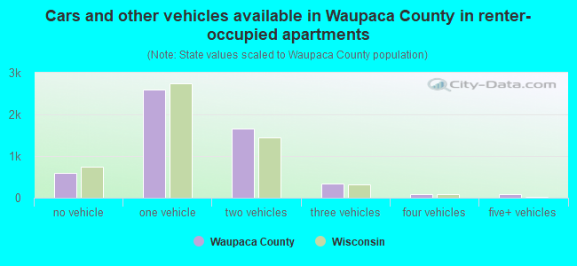 Cars and other vehicles available in Waupaca County in renter-occupied apartments