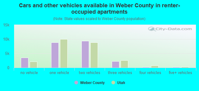 Cars and other vehicles available in Weber County in renter-occupied apartments