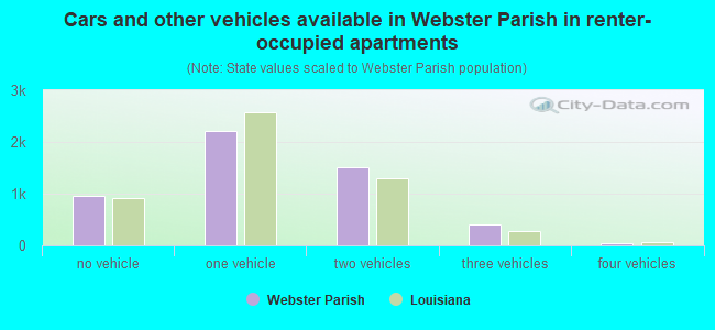 Cars and other vehicles available in Webster Parish in renter-occupied apartments