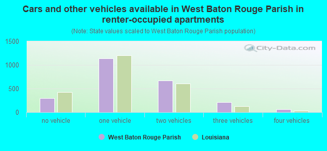 Cars and other vehicles available in West Baton Rouge Parish in renter-occupied apartments