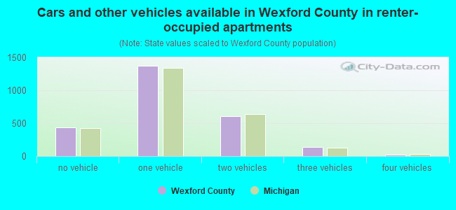 Cars and other vehicles available in Wexford County in renter-occupied apartments