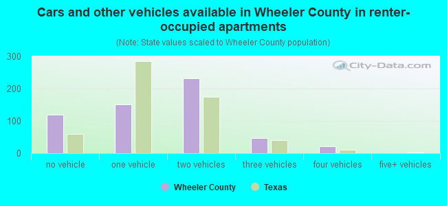 Cars and other vehicles available in Wheeler County in renter-occupied apartments