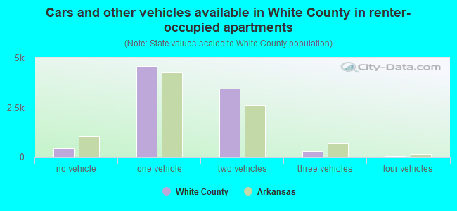 Cars and other vehicles available in White County in renter-occupied apartments