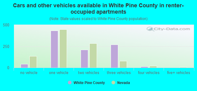 Cars and other vehicles available in White Pine County in renter-occupied apartments