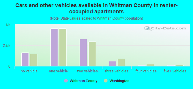 Cars and other vehicles available in Whitman County in renter-occupied apartments