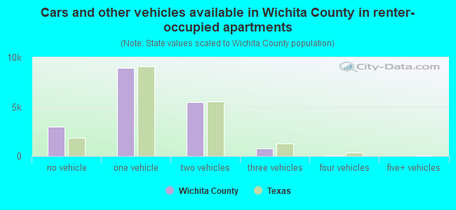 Cars and other vehicles available in Wichita County in renter-occupied apartments