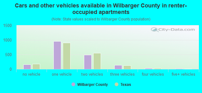 Cars and other vehicles available in Wilbarger County in renter-occupied apartments