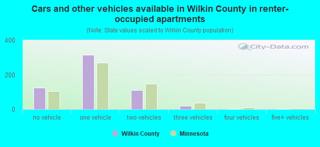 Cars and other vehicles available in Wilkin County in renter-occupied apartments