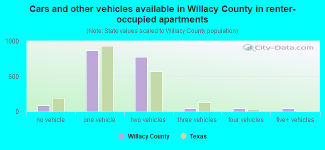 Cars and other vehicles available in Willacy County in renter-occupied apartments