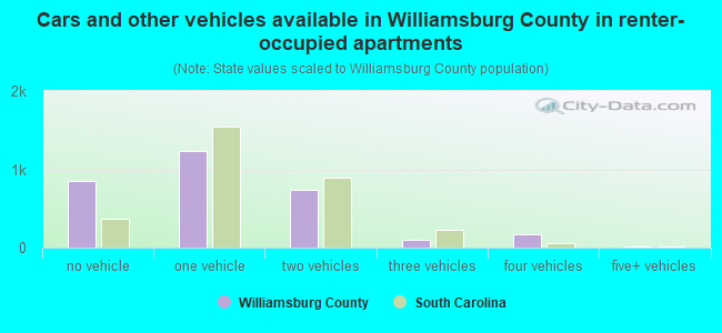Cars and other vehicles available in Williamsburg County in renter-occupied apartments