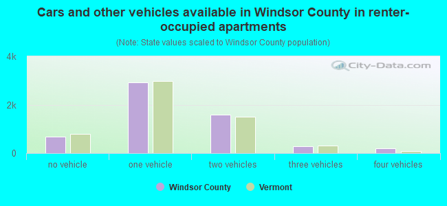 Cars and other vehicles available in Windsor County in renter-occupied apartments