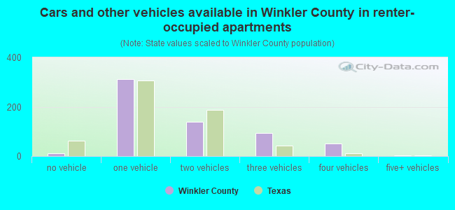 Cars and other vehicles available in Winkler County in renter-occupied apartments