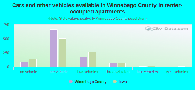 Cars and other vehicles available in Winnebago County in renter-occupied apartments