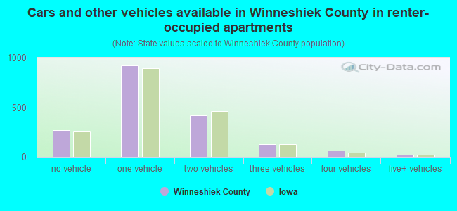Cars and other vehicles available in Winneshiek County in renter-occupied apartments
