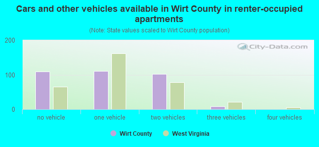 Cars and other vehicles available in Wirt County in renter-occupied apartments
