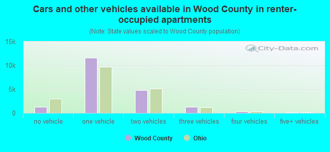 Cars and other vehicles available in Wood County in renter-occupied apartments