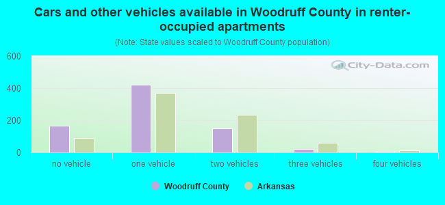 Cars and other vehicles available in Woodruff County in renter-occupied apartments