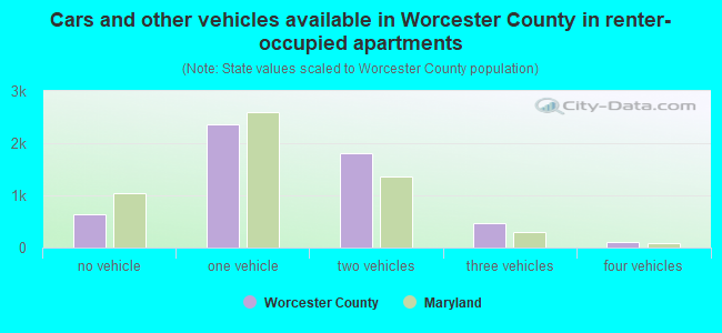 Cars and other vehicles available in Worcester County in renter-occupied apartments