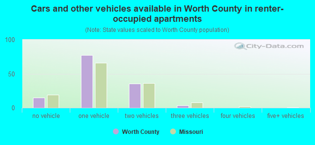 Cars and other vehicles available in Worth County in renter-occupied apartments