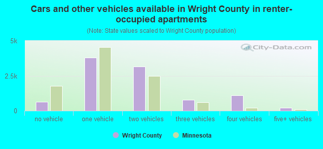 Cars and other vehicles available in Wright County in renter-occupied apartments