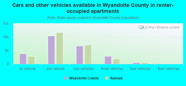 Cars and other vehicles available in Wyandotte County in renter-occupied apartments