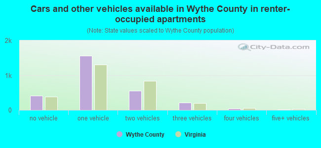 Cars and other vehicles available in Wythe County in renter-occupied apartments