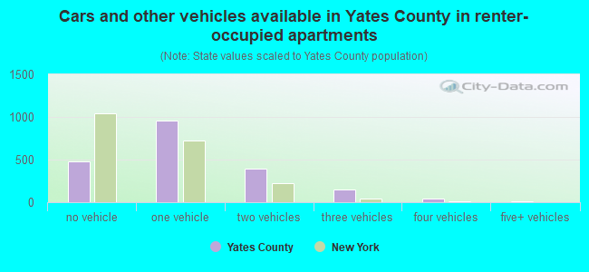 Cars and other vehicles available in Yates County in renter-occupied apartments