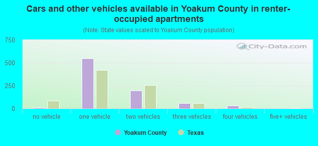Cars and other vehicles available in Yoakum County in renter-occupied apartments
