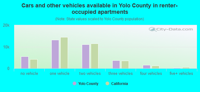 Cars and other vehicles available in Yolo County in renter-occupied apartments