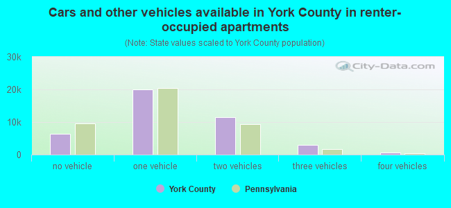 Cars and other vehicles available in York County in renter-occupied apartments