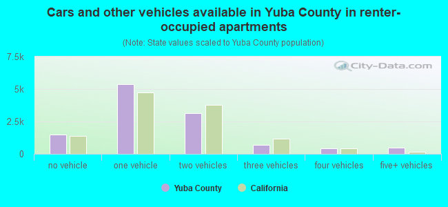 Cars and other vehicles available in Yuba County in renter-occupied apartments