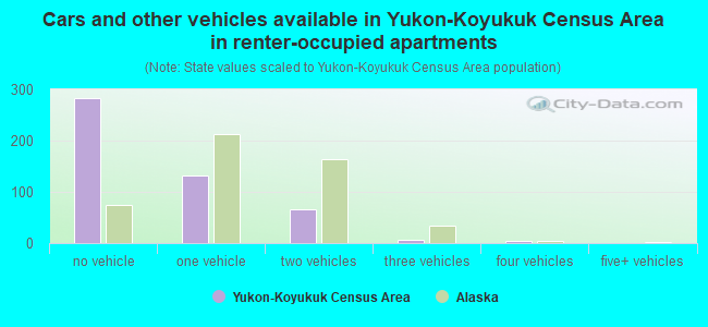 Cars and other vehicles available in Yukon-Koyukuk Census Area in renter-occupied apartments
