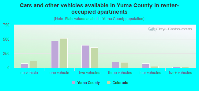 Cars and other vehicles available in Yuma County in renter-occupied apartments