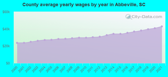 County average yearly wages by year in Abbeville, SC