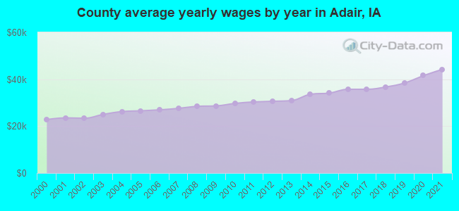 County average yearly wages by year in Adair, IA