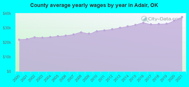 County average yearly wages by year in Adair, OK