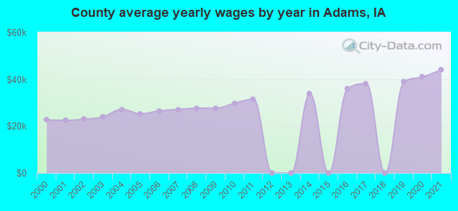 County average yearly wages by year in Adams, IA