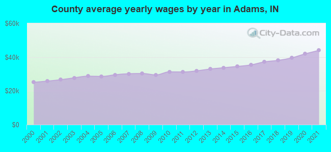 County average yearly wages by year in Adams, IN