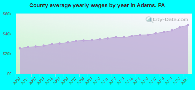 County average yearly wages by year in Adams, PA
