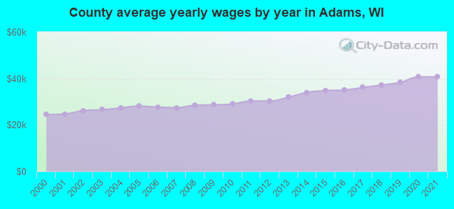 County average yearly wages by year in Adams, WI