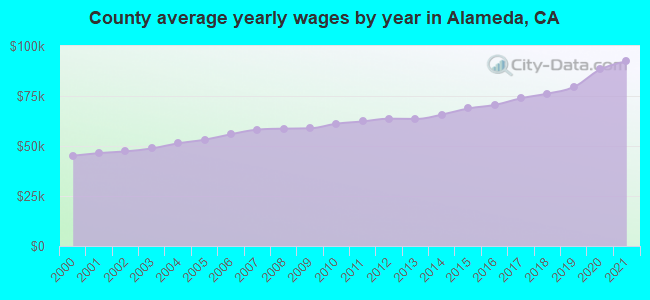 County average yearly wages by year in Alameda, CA